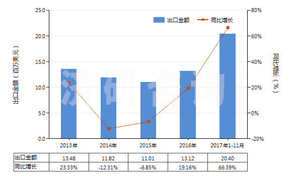 2013-2017年11月中國氬(HS28042100)出口總額及增速統(tǒng)計